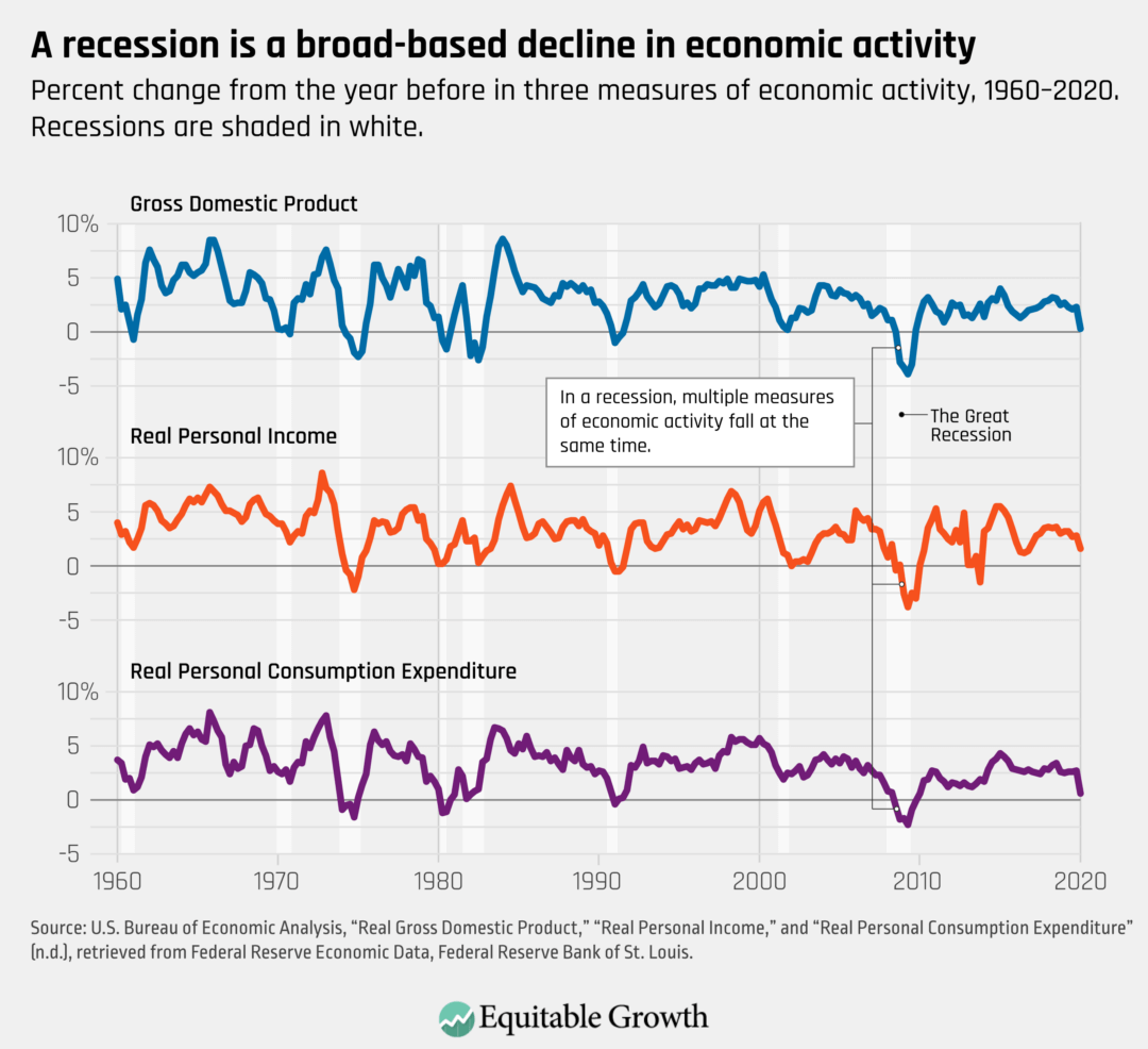 Percent change from the year before in three measures of economic activity, 19602020