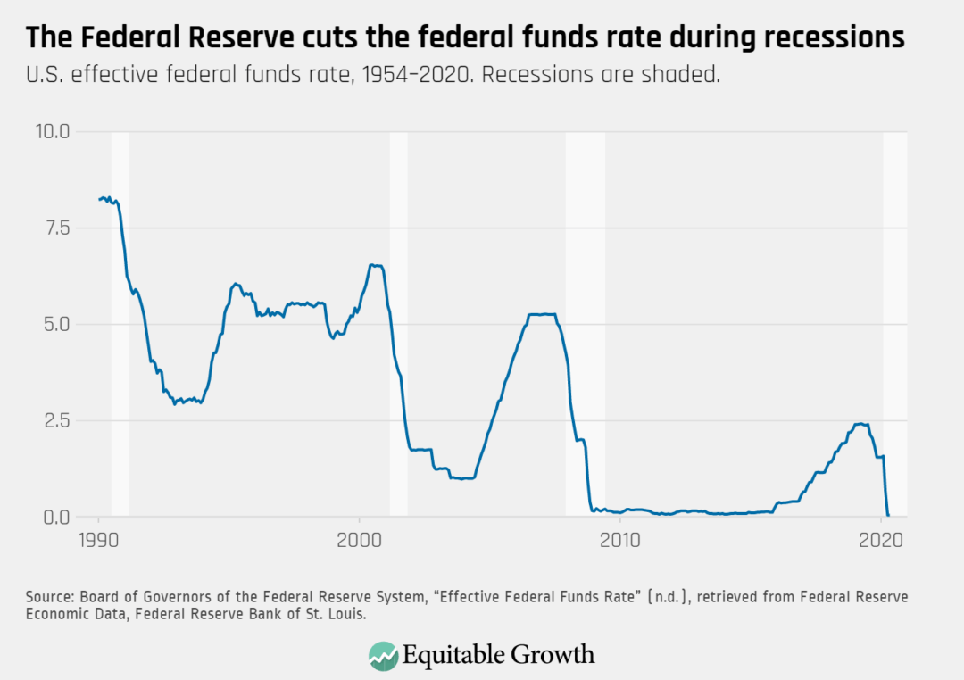 U.S. effective federal funds rate, 19542020