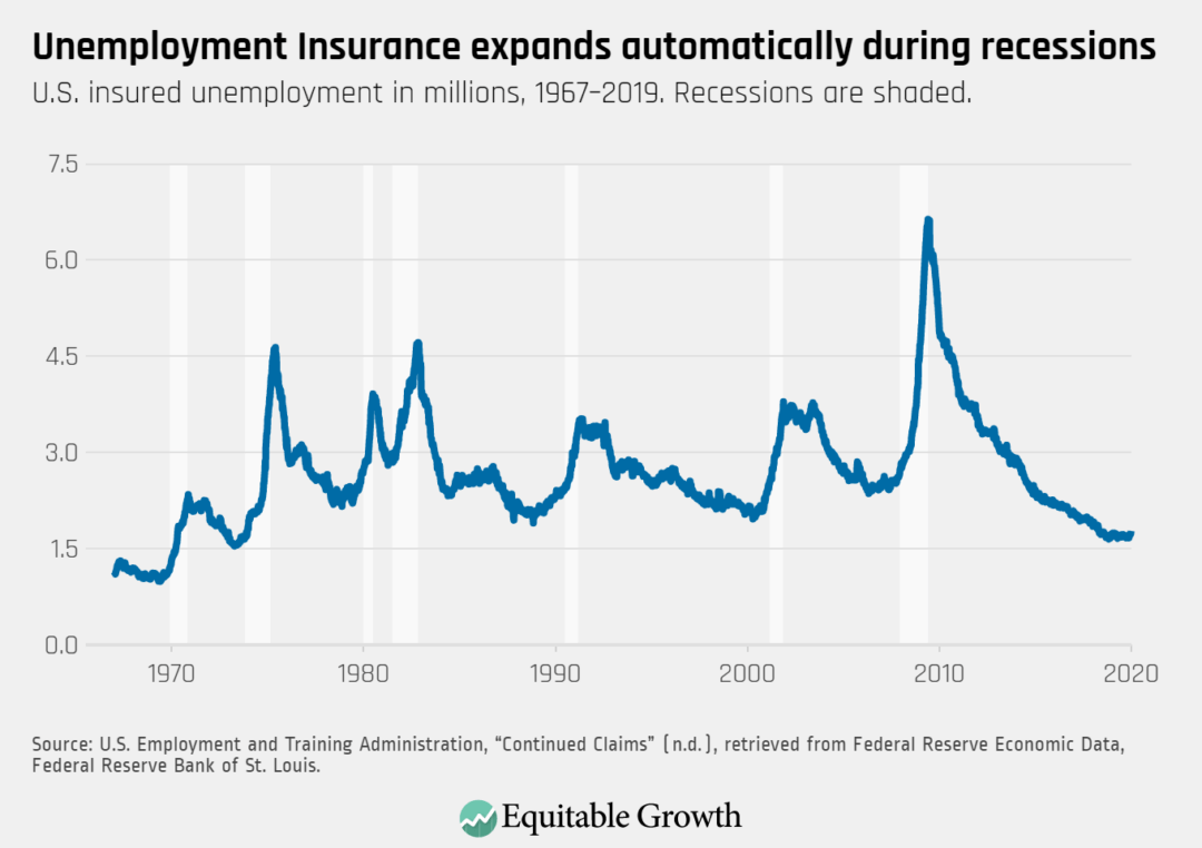 U.S. insured unemployment in millions, 19672019